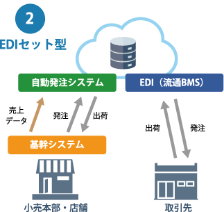 ２EDIセット型