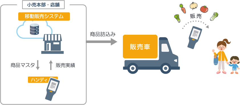 移動販売システム図