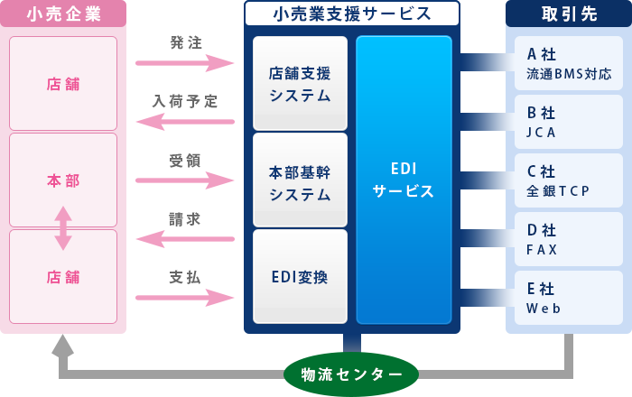 小売業支援サービス