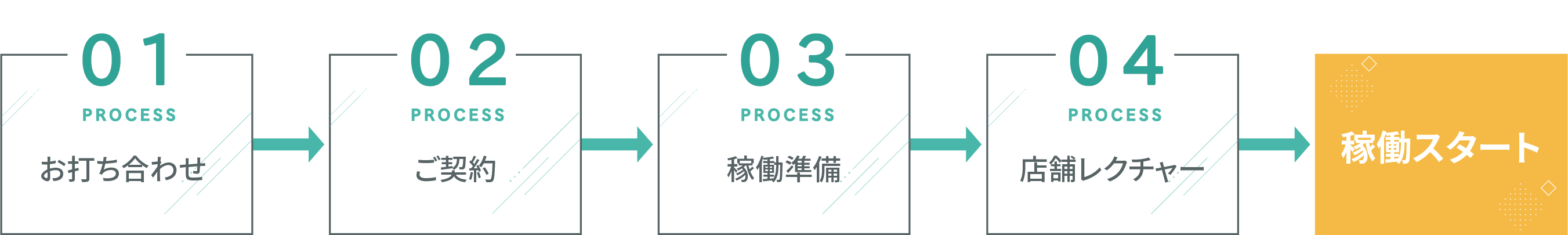 導入までの流れ